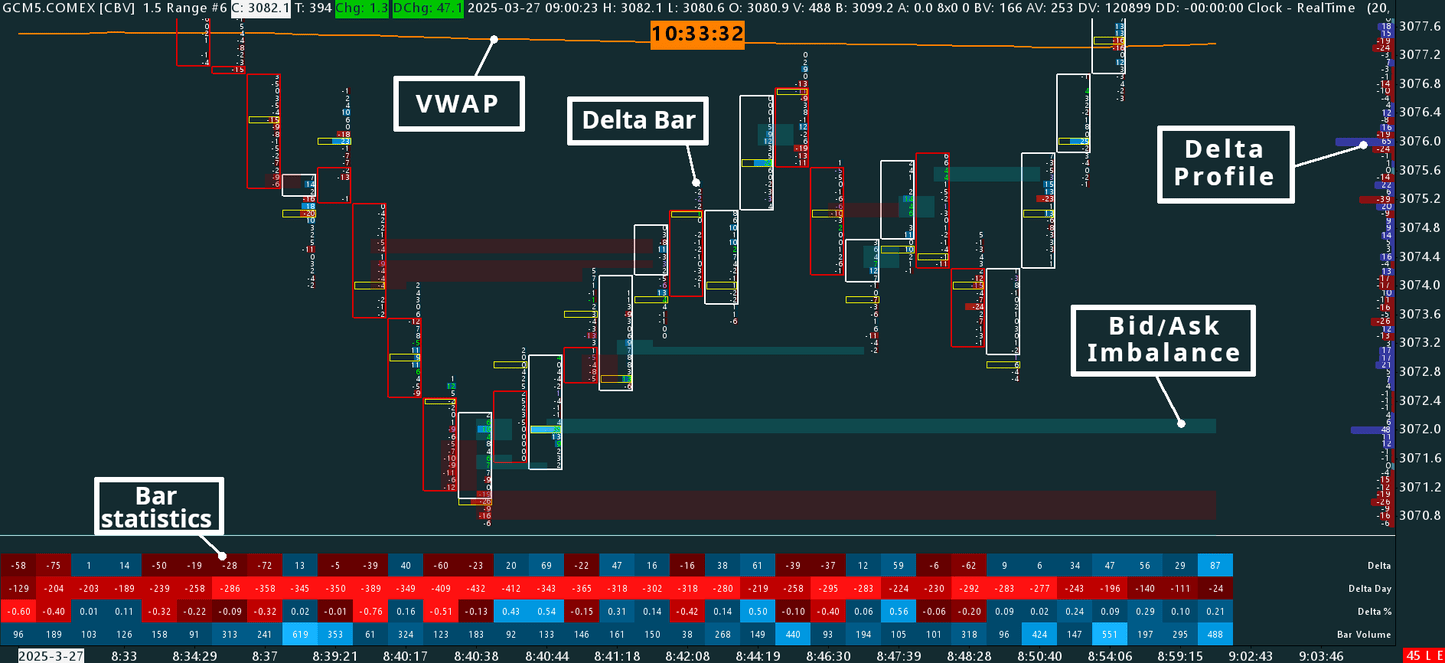 Delta Footprint, Gold, 15 ticks range bars