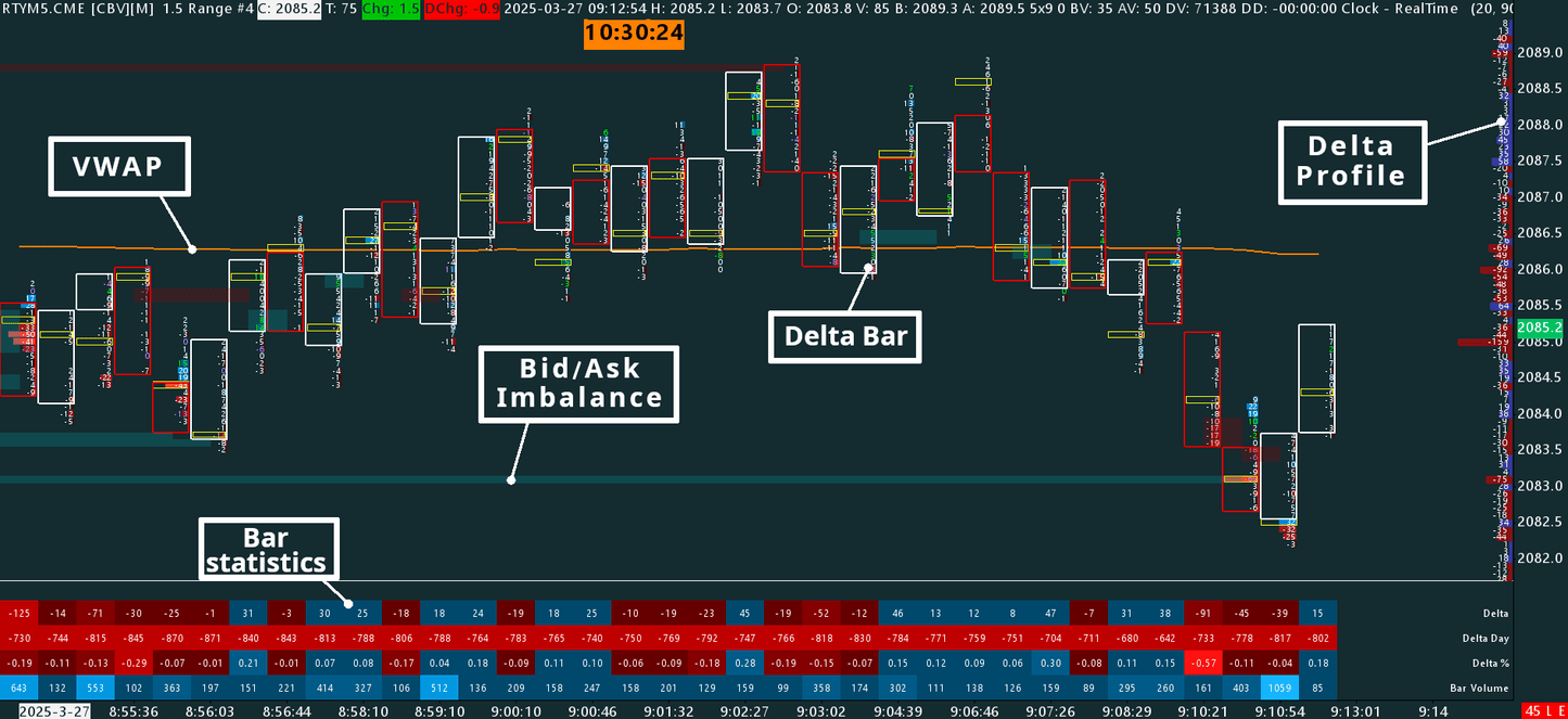 Delta Footprint, Russell, 15 ticks range bars