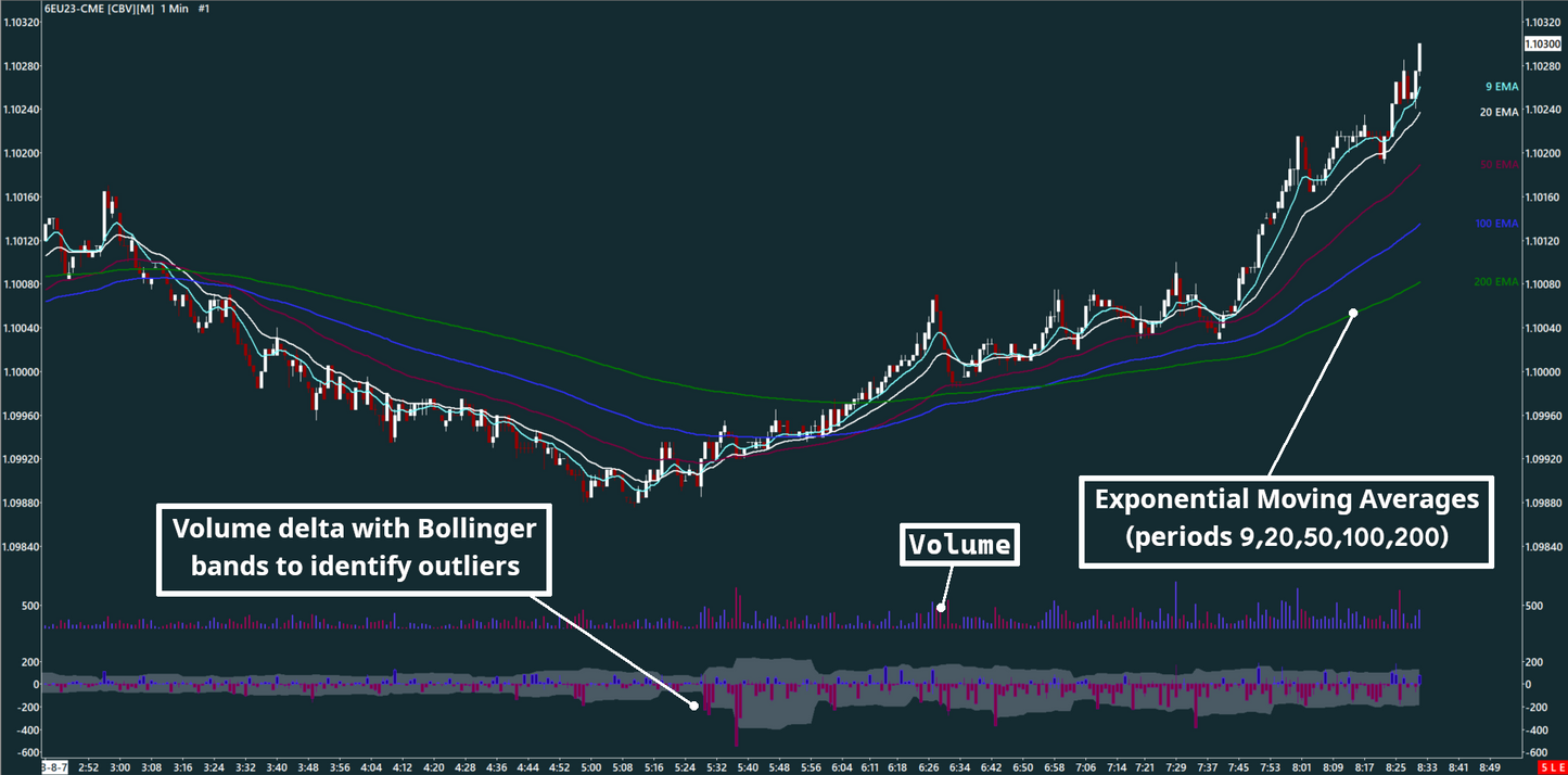 EMA, Volume bar, Volume delta, EUR/USD, 1 minutes