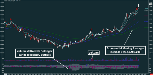 EMA, Volume bar, Volume delta, EUR/USD, 1 minutes