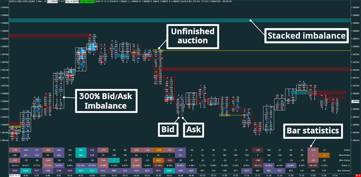 EUR/USD, 5 minutes, Bid/Ask Numbers Bars (Bid/Ask Footprint)