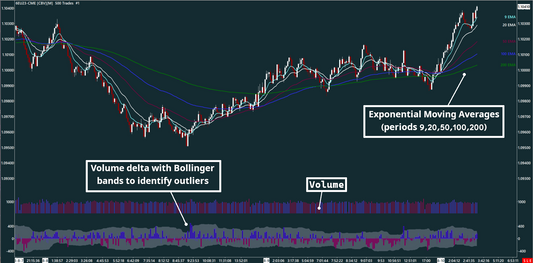 EMA, Volume bar, Volume delta, EUR/USD, 500 trades