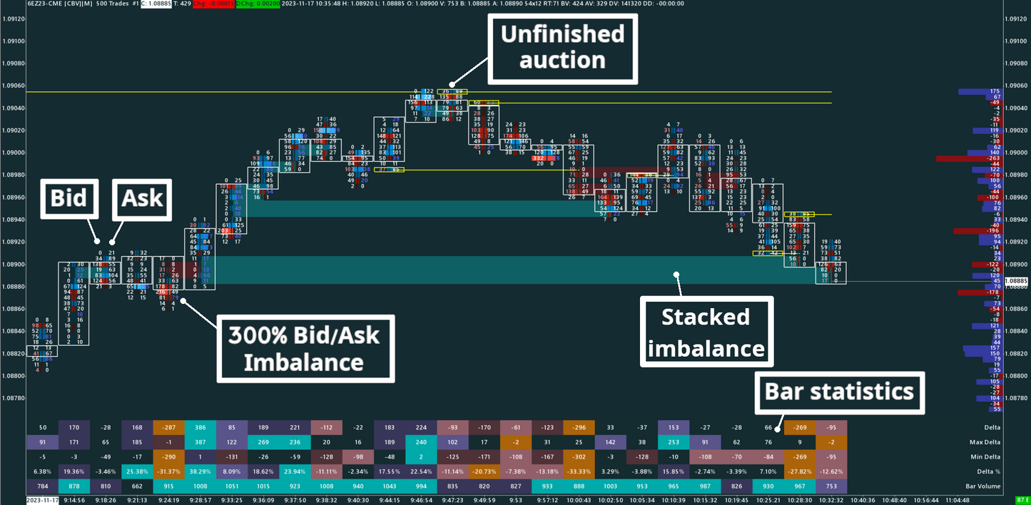 EUR/USD, 500 trades, Bid/Ask Numbers Bars (Bid/Ask Footprint)