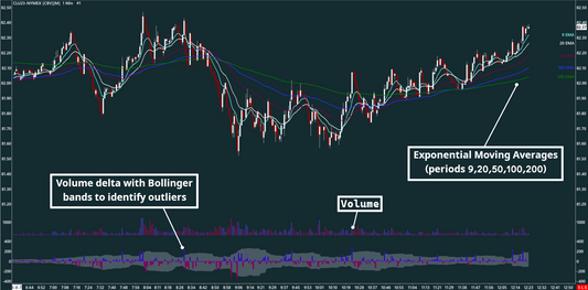 EMA, Volume bar, Volume delta, Crude oil, 1 minutes