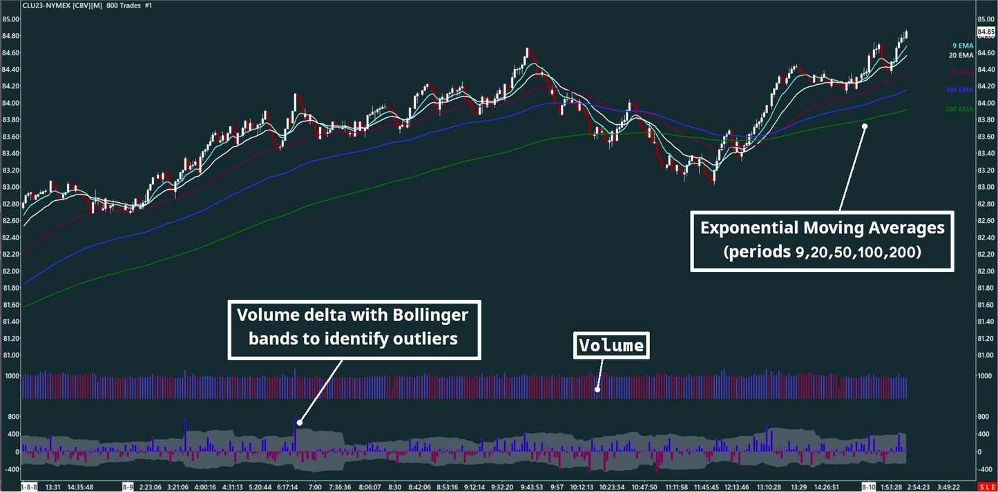 EMA, Volume bar, Volume delta, Crude oil, 800 trades