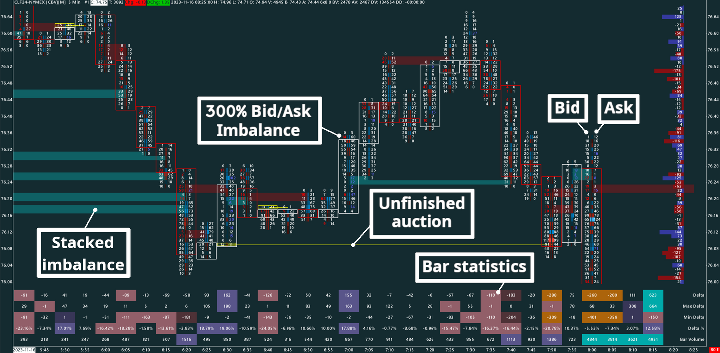 Crude oil, 5 minutes, Bid/Ask Numbers Bars (Bid/Ask Footprint)