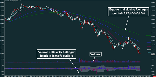 EMA, Volume bar, Volume delta, S&P500, 1 minutes