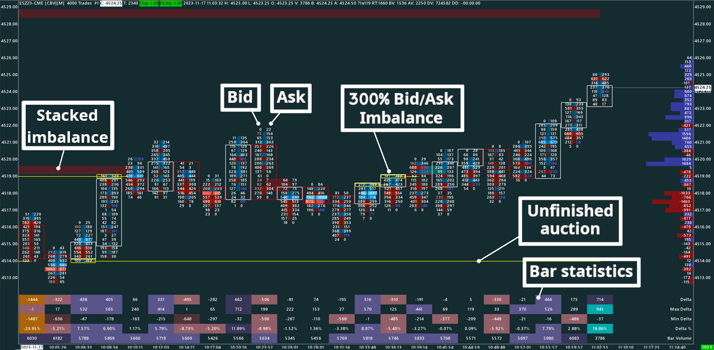 S&P 500, 4000 trades, Bid/Ask Numbers Bars (Bid/Ask Footprint)