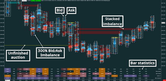 S&P 500, 5 minutes, Bid/Ask Numbers Bars (Bid/Ask Footprint)