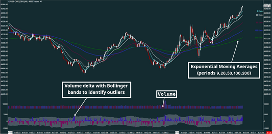 EMA, Volume bar, Volume delta, S&P500, 4000 trades