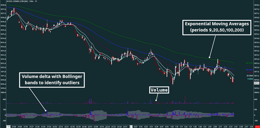 EMA, Volume bar, Volume delta, Gold, 1 minutes