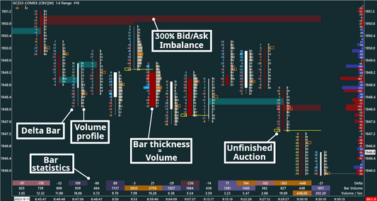 Delta Footprint, Gold, 15 ticks range bars