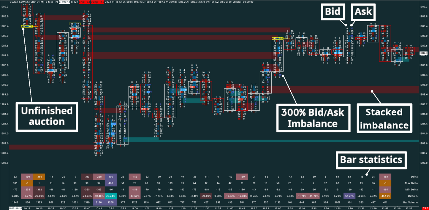 Gold, 5 minutes, Bid/Ask Numbers Bars (Bid/Ask Footprint)