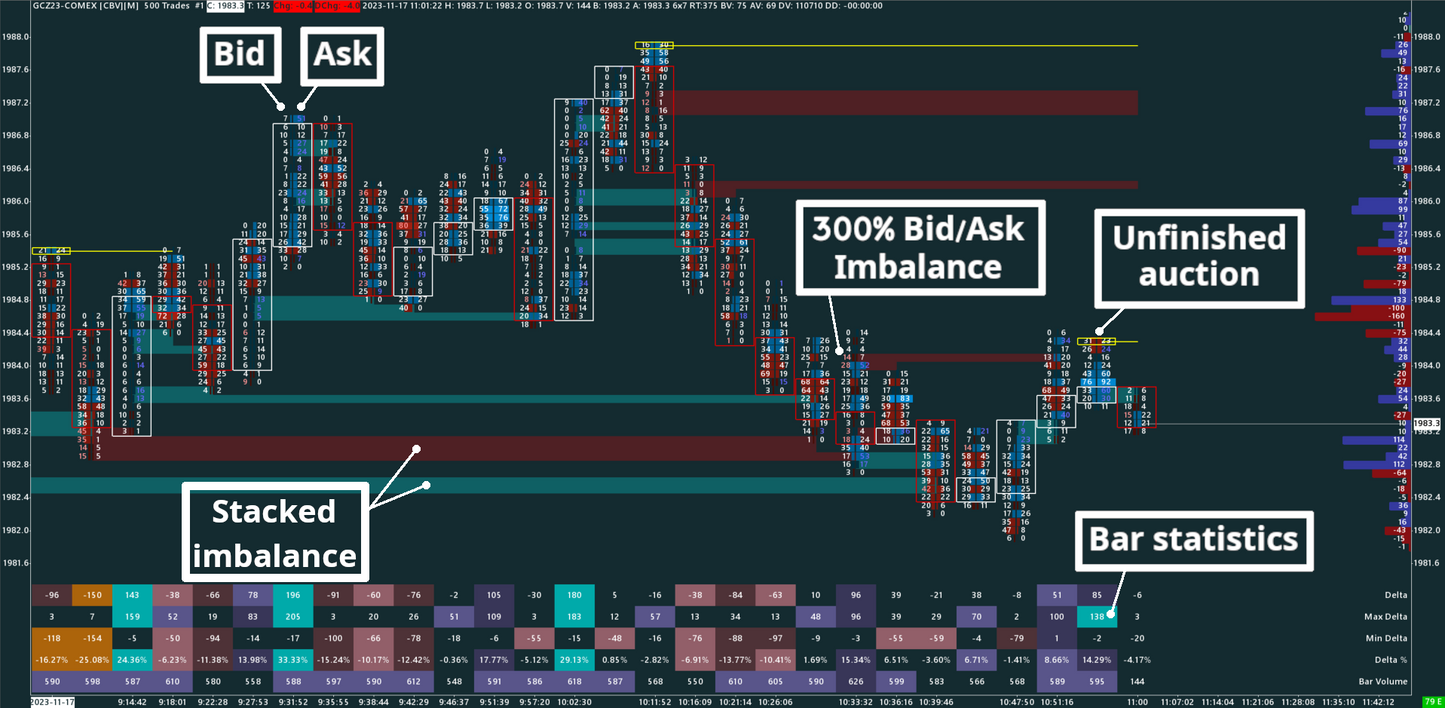 Gold, 500 trades, Bid/Ask Numbers Bars (Bid/Ask Footprint)