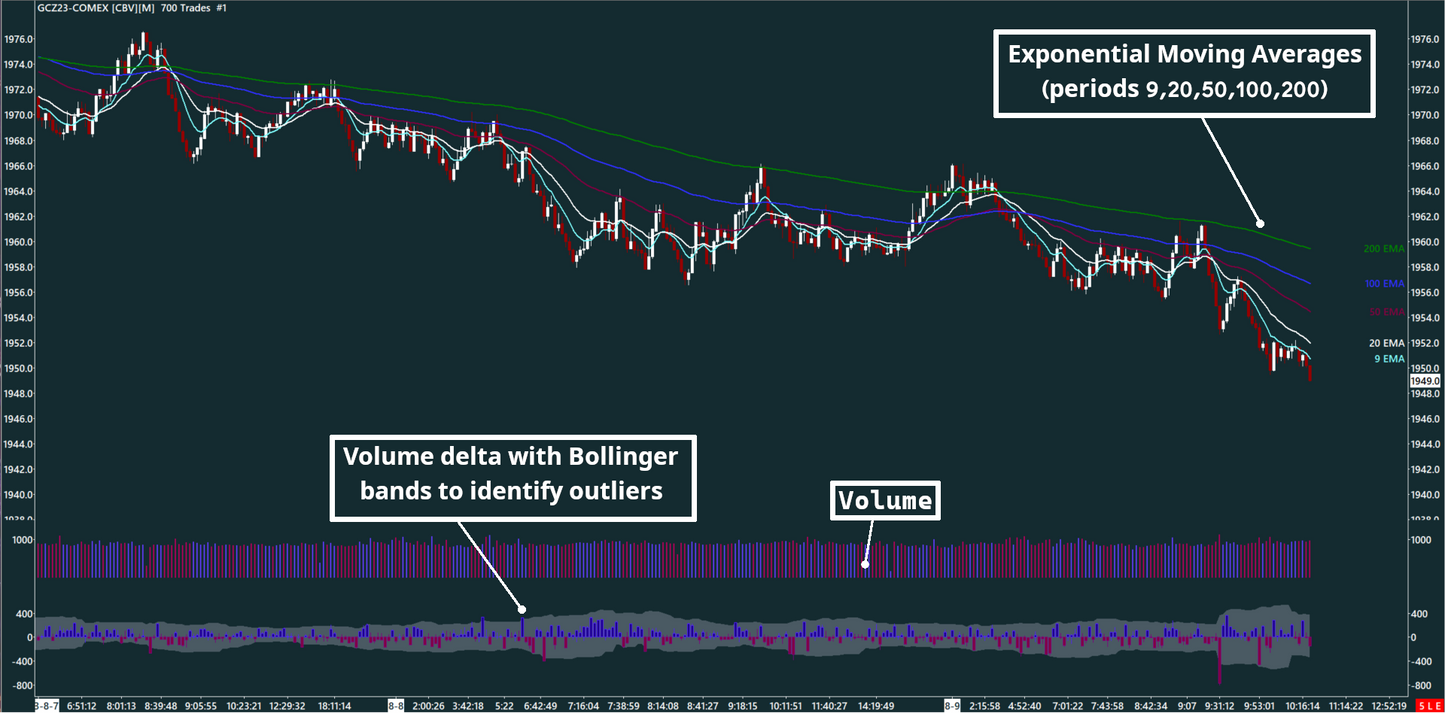 EMA, Volume bar, Volume delta, Gold, 700 trades