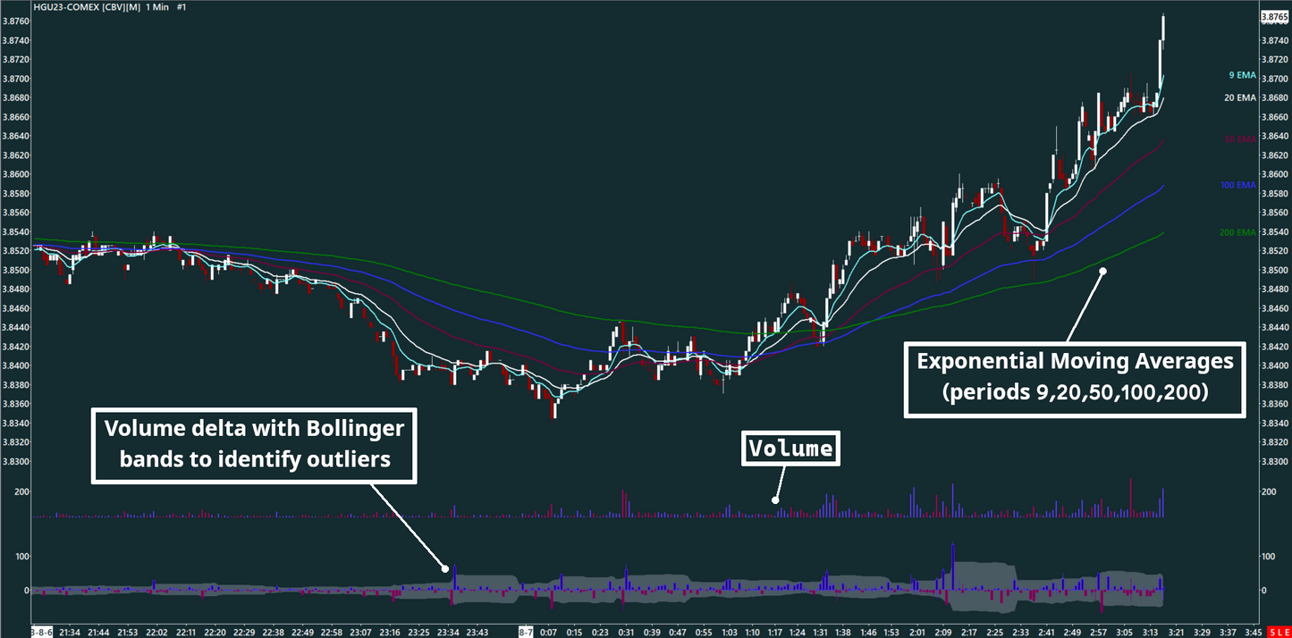 EMA, Volume bar, Volume delta, Copper, 1 minutes