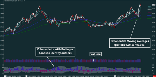 EMA, Volume bar, Volume delta, Copper, 200 trades