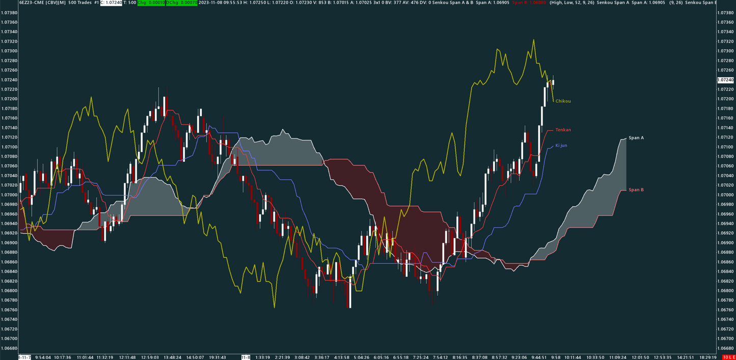 Ichimoku, EUR/USD, 500 trades