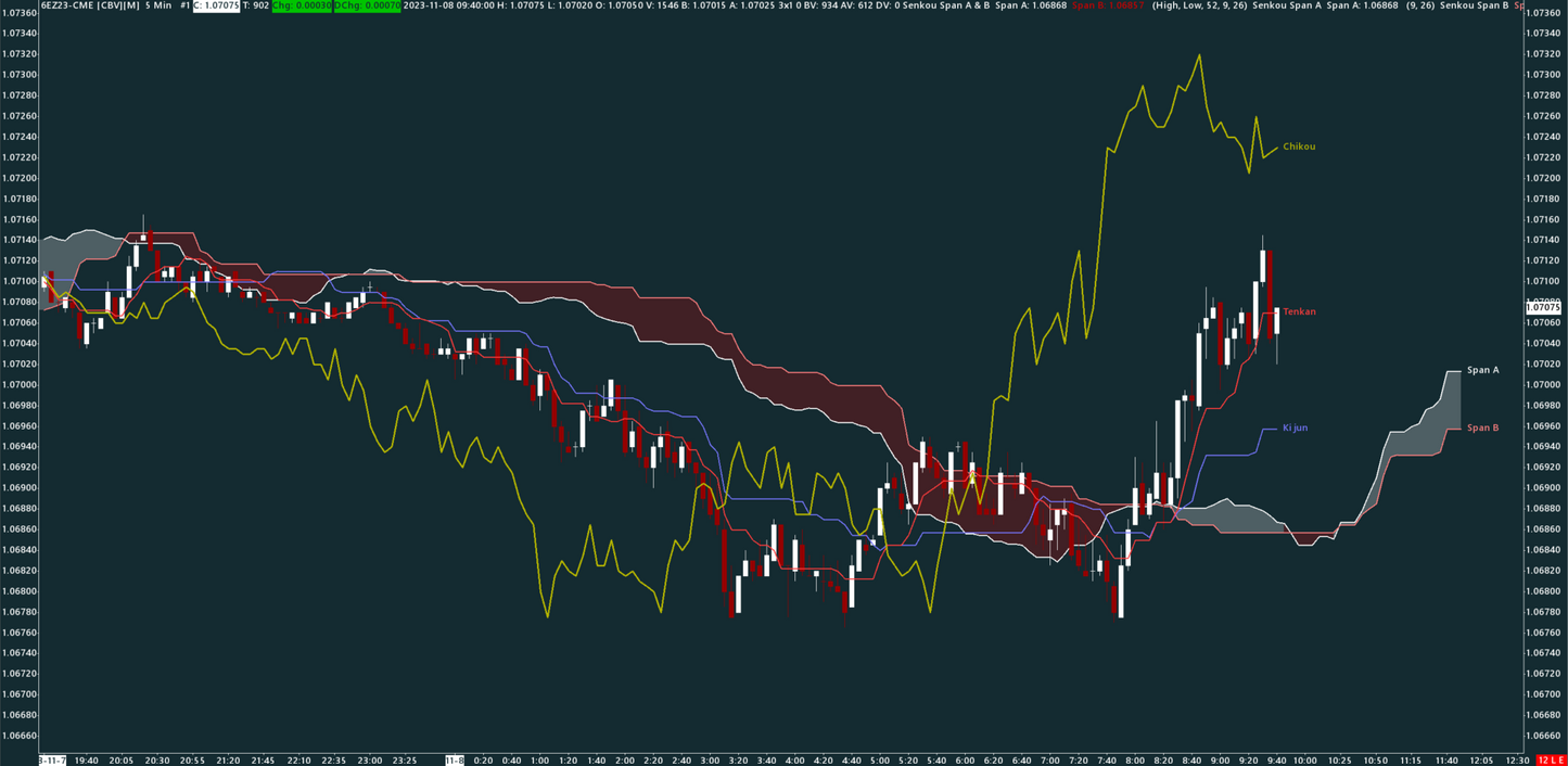 Ichimoku, EUR/USD, 5 minutes