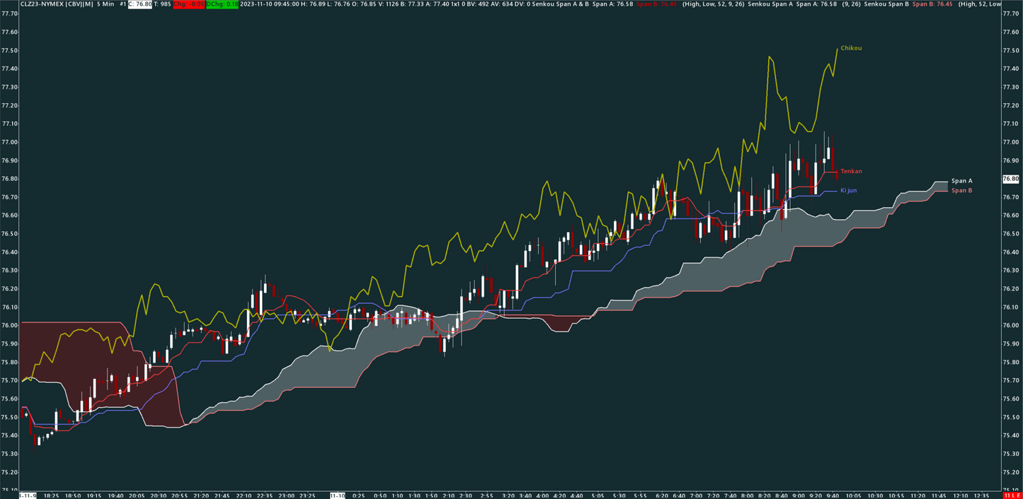 Ichimoku, Crude oil, 5 minutes