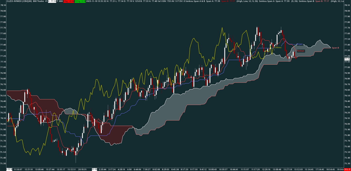 Ichimoku, Crude oil, 800 trades