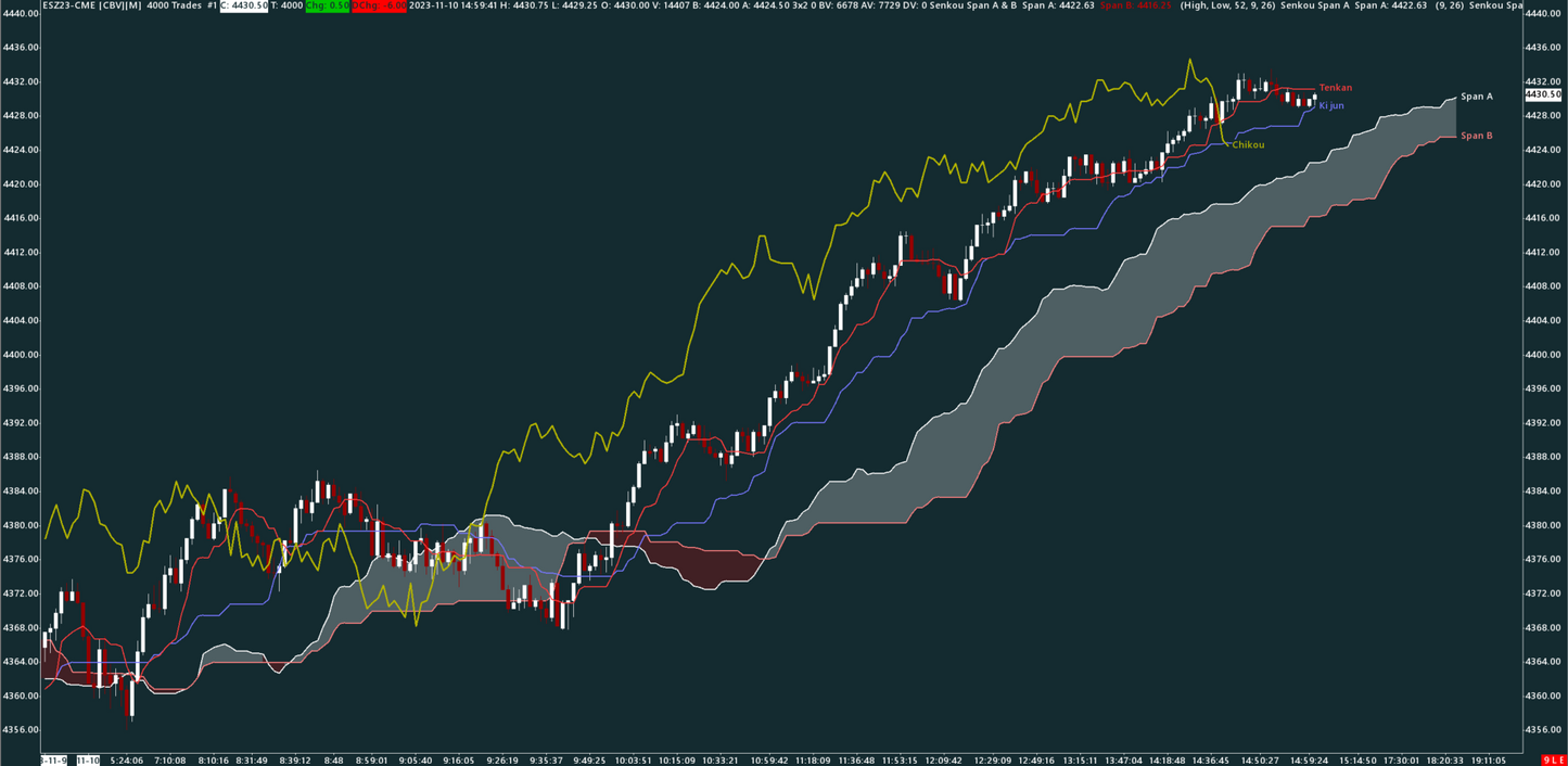 Ichimoku, S&P 500, 4000 trades