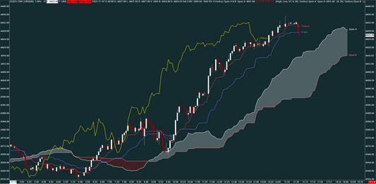 Ichimoku, S&P 500, 5 minutes