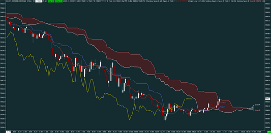 Ichimoku, Gold, 5 minutes