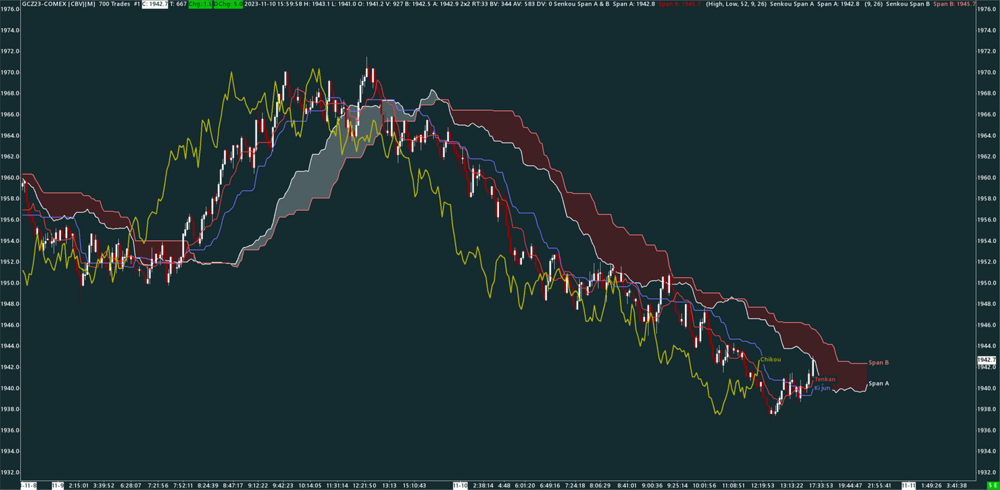 Ichimoku, Gold, 700 trades