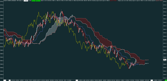 Ichimoku, Gold, 700 trades