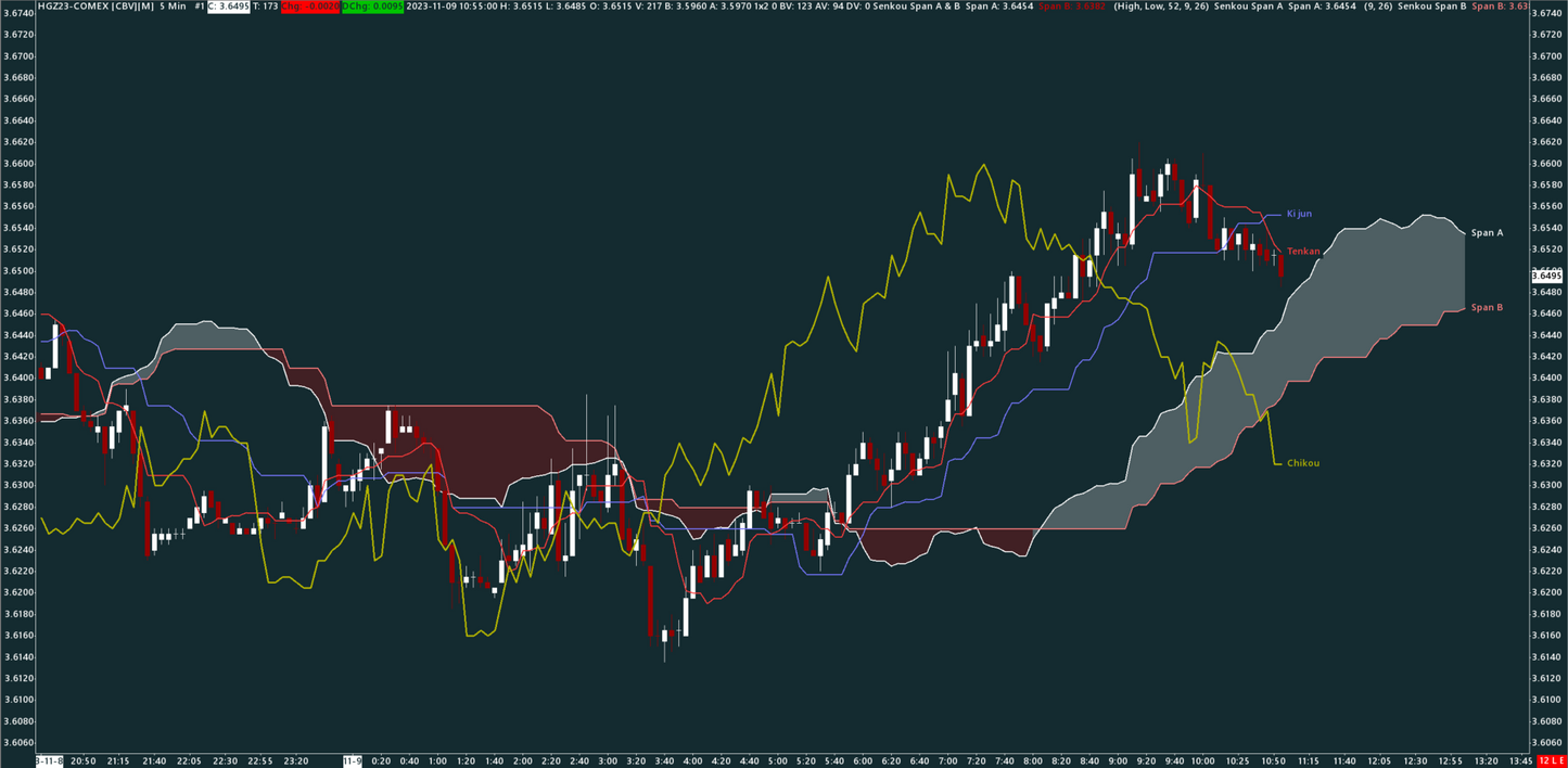 Ichimoku, Copper, 5 minutes