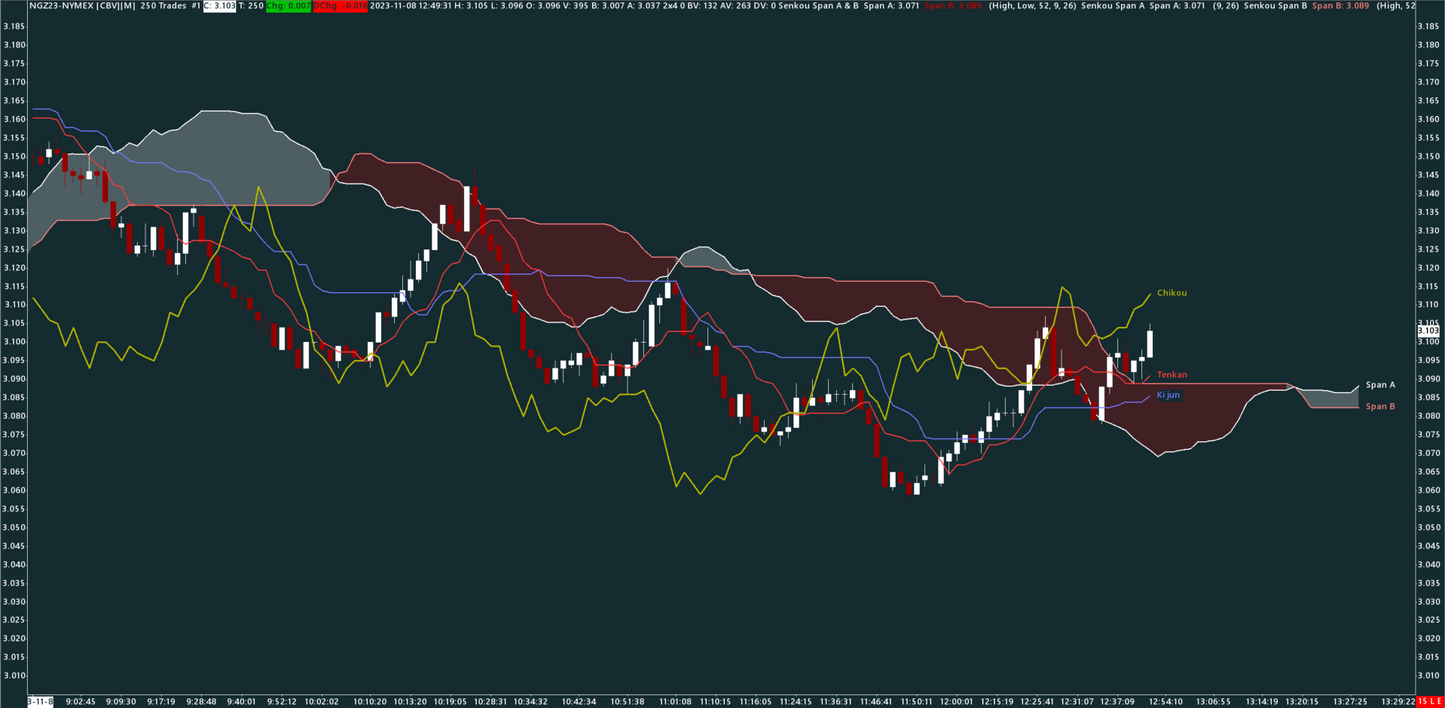 Ichimoku, Natural Gas, 250 trades