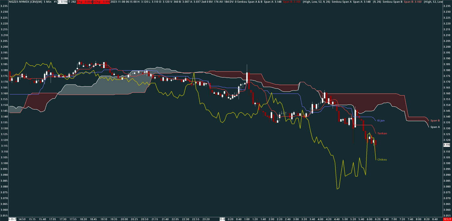 Ichimoku, Natural Gas, 5 minutes