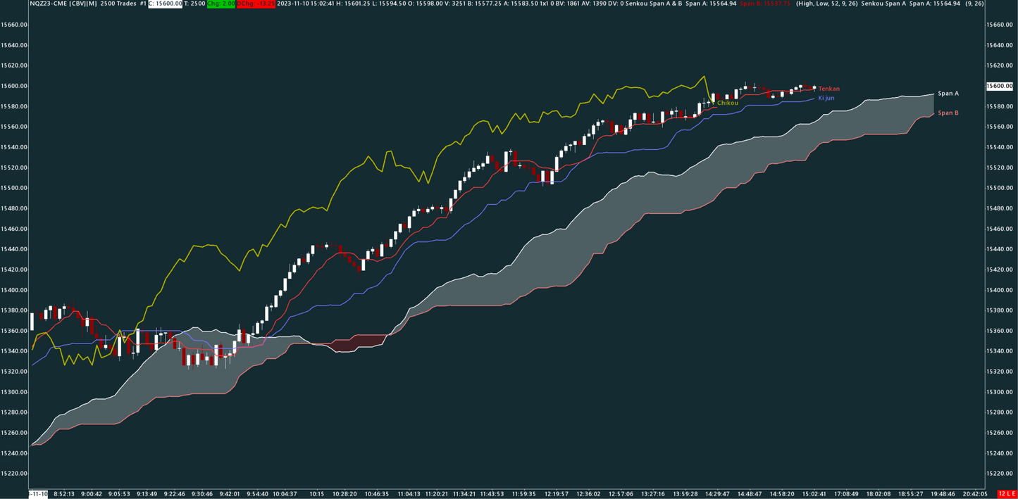 Ichimoku, Nasdaq, 2500 trades