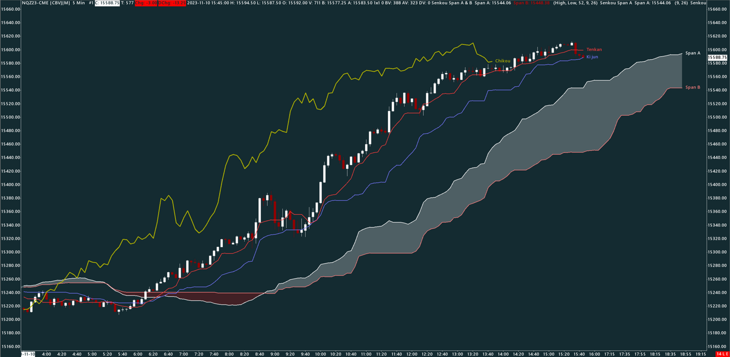 Ichimoku, Nasdaq, 5 minutes