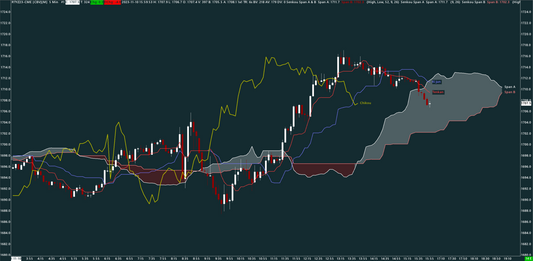 Ichimoku, Russell, 5 minutes