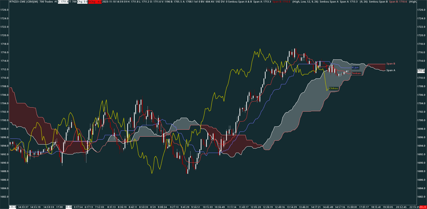 Ichimoku, Russell, 700 trades