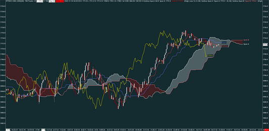 Ichimoku, Russell, 700 trades