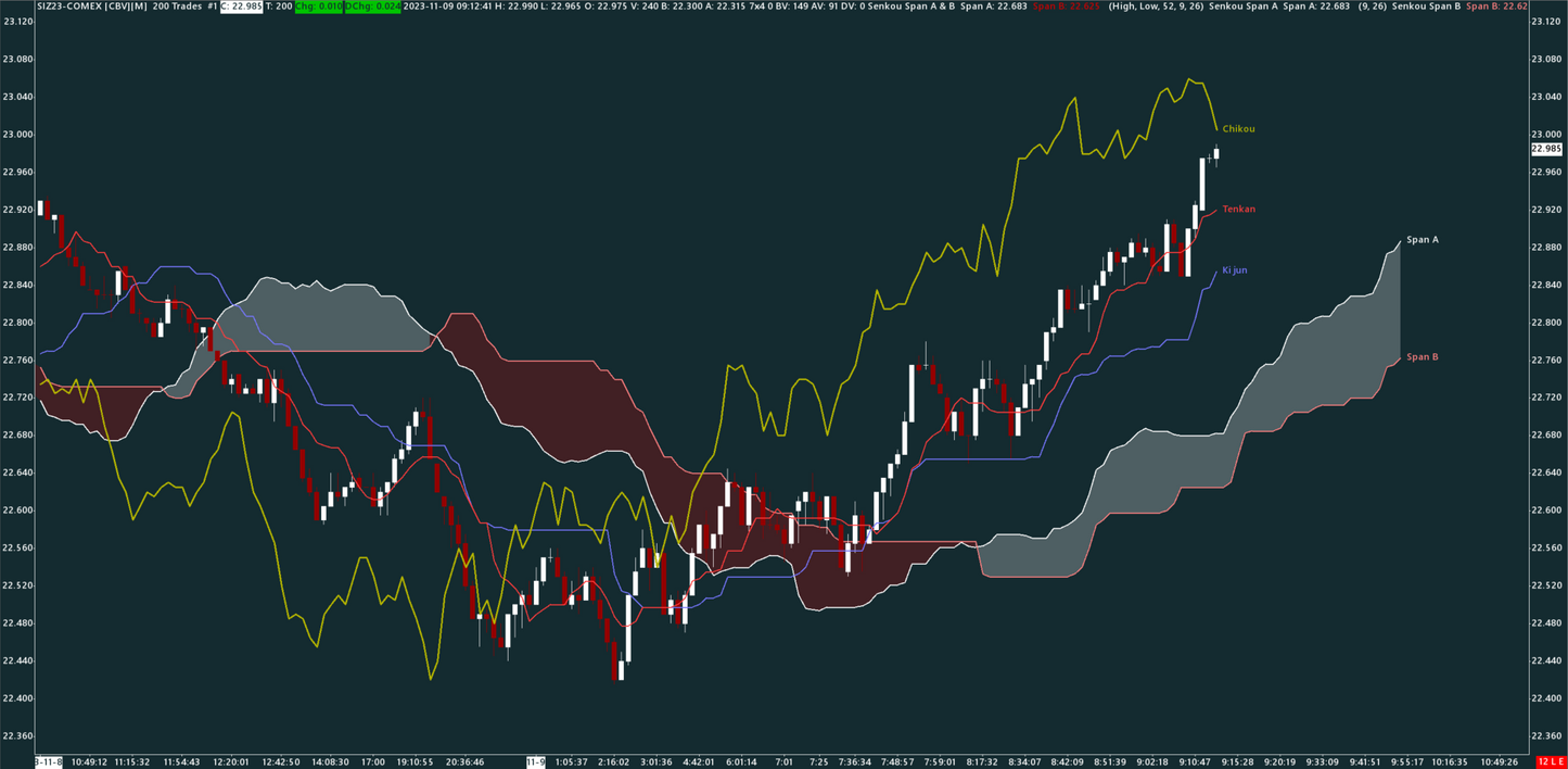 Ichimoku, Silver, 200 trades