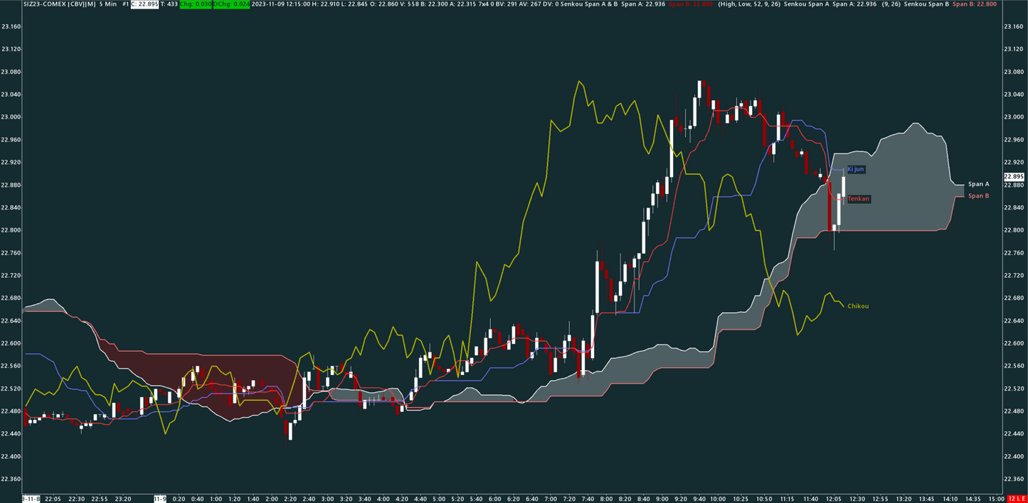 Ichimoku, Silver, 5 minutes