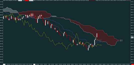 Ichimoku, Corn, 250 trades