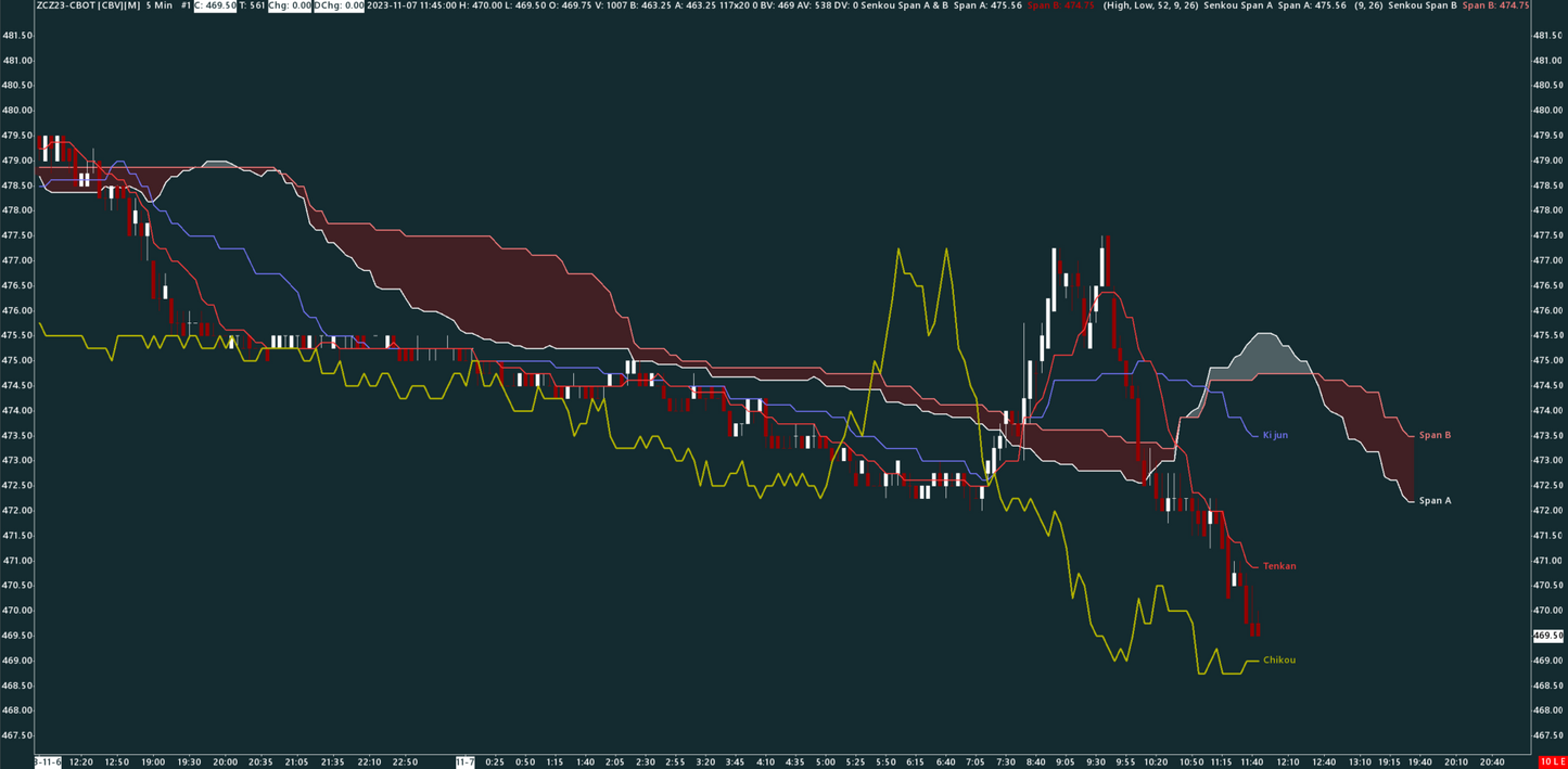 Ichimoku, Corn, 5 minutes