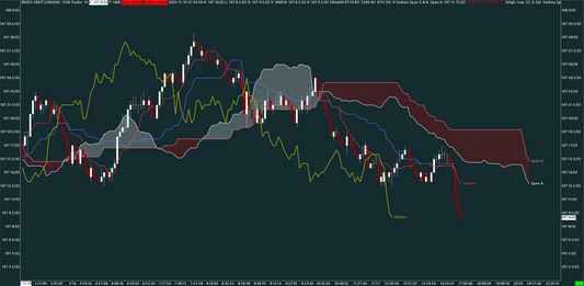 Ichimoku, 10-Year Treasury Note, 1500 trades