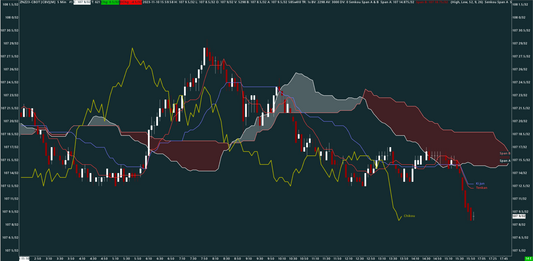 Ichimoku, 10-Year Treasury Note, 5 minutes