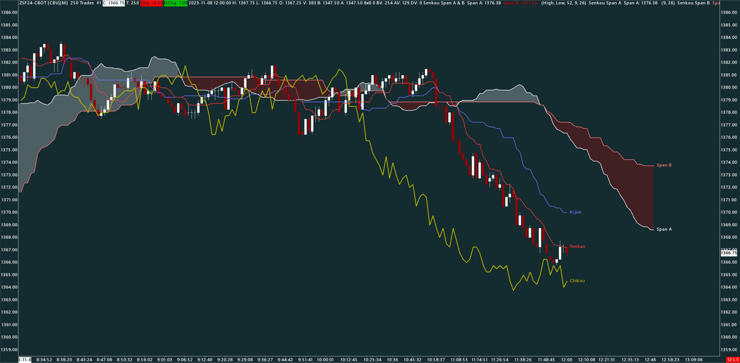 Ichimoku, Soybean, 250 trades