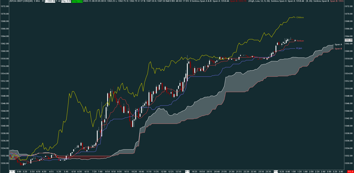 Ichimoku, Soybean, 5 minutes