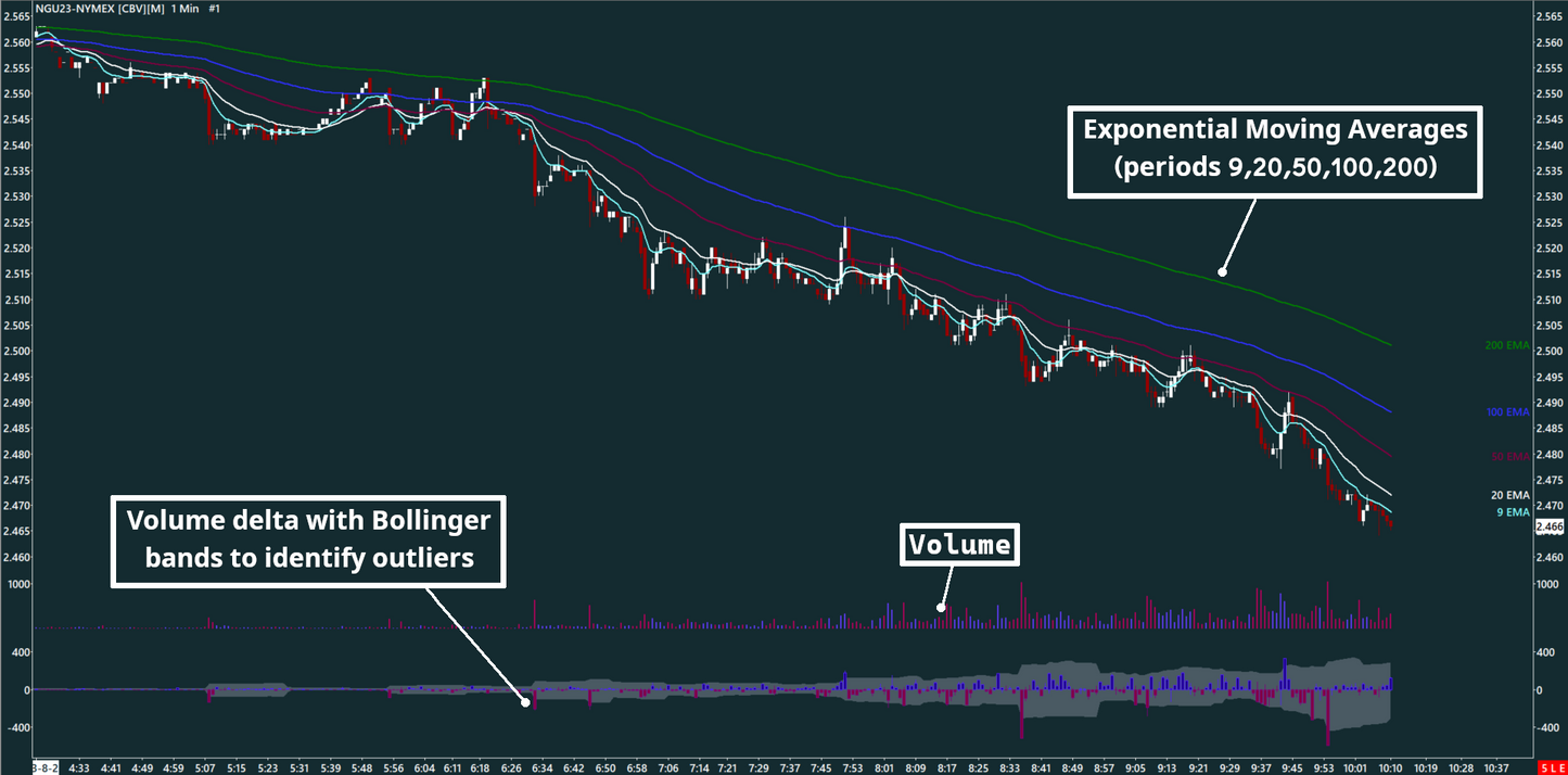 EMA, Volume bar, Volume delta, Natural Gas, 1 minutes