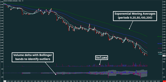 EMA, Volume bar, Volume delta, Natural Gas, 1 minutes