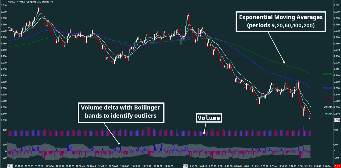 EMA, Volume bar, Volume delta, Natural Gas, 250 trades