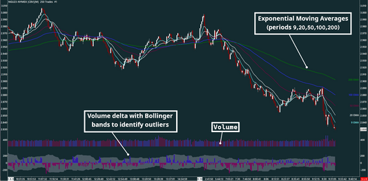 EMA, Volume bar, Volume delta, Natural Gas, 250 trades